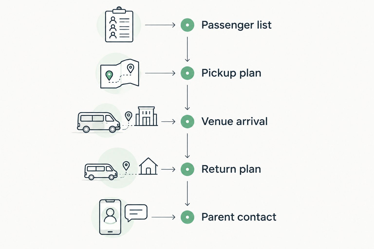 Five stages for organizing prom transportation, from passenger list to parent contact