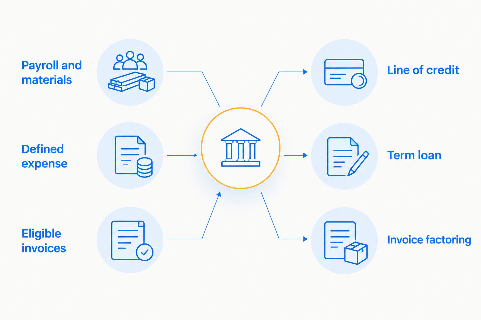 Three funding needs matched with a line of credit, term loan and invoice factoring