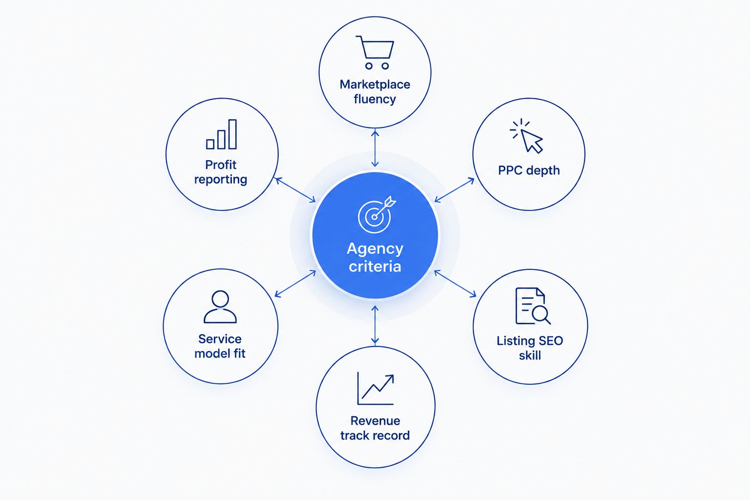Diagram of six criteria for choosing an Amazon growth agency