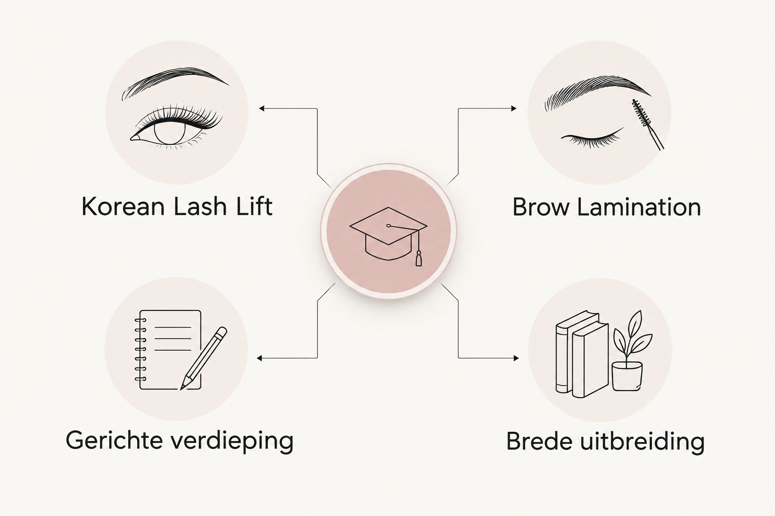 Vergelijking tussen gerichte verdieping in Korean Lash Lift en bredere uitbreiding met brow lamination