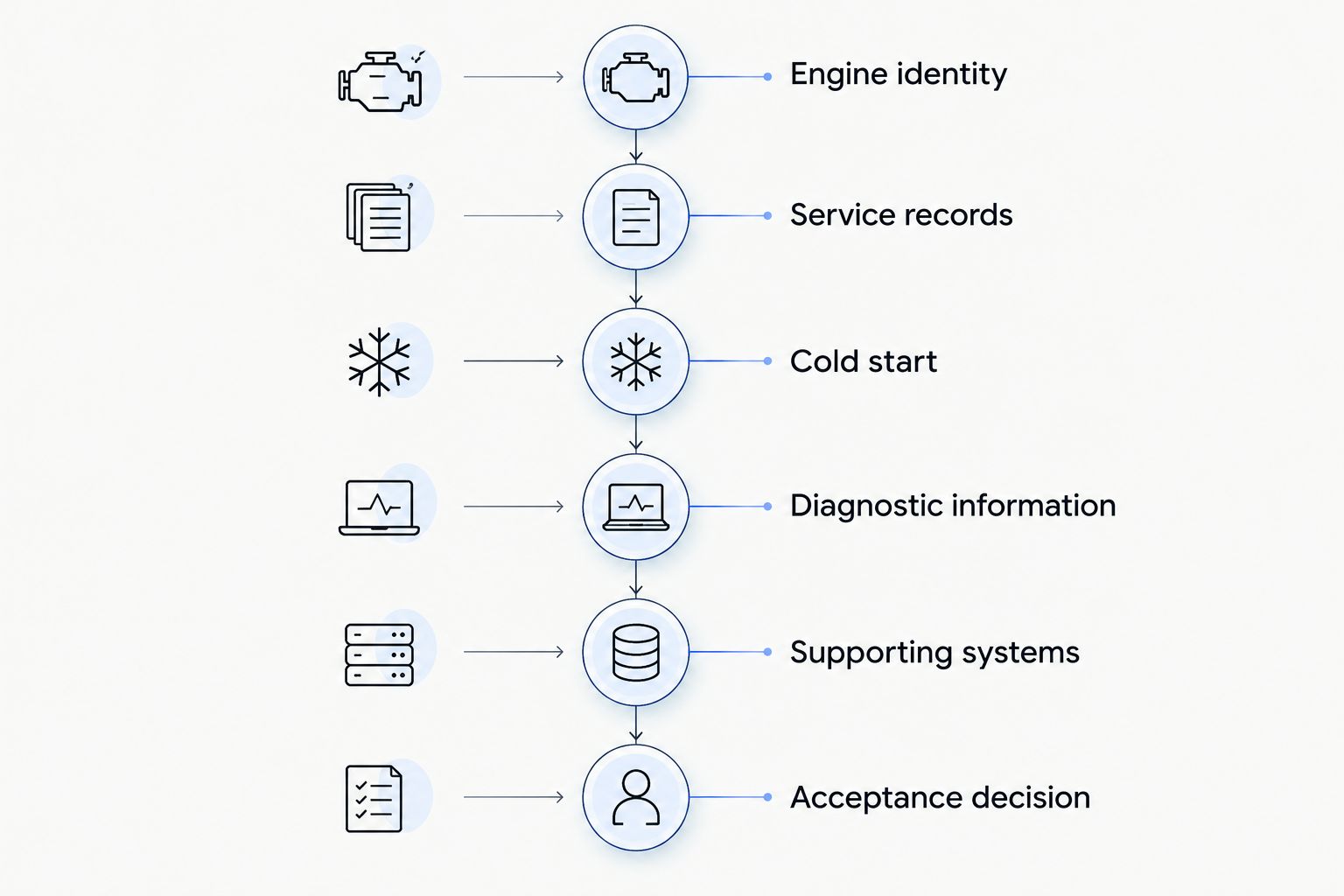 Inspection sequence from engine identification through a written acceptance decision