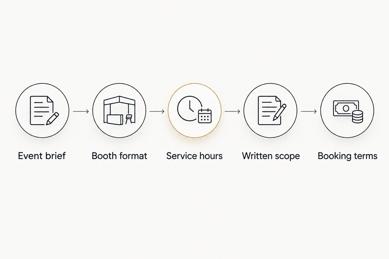 Five checks for comparing photo booth quotes, from the event brief to booking terms