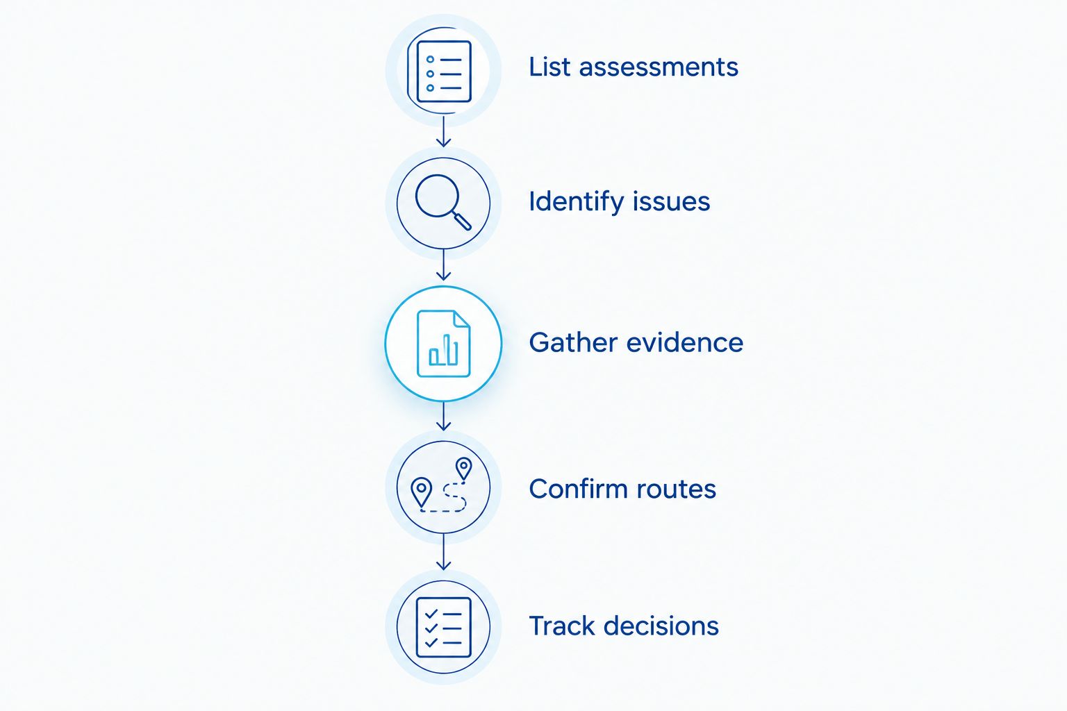 Portfolio review sequence from listing assessments to tracking individual decisions