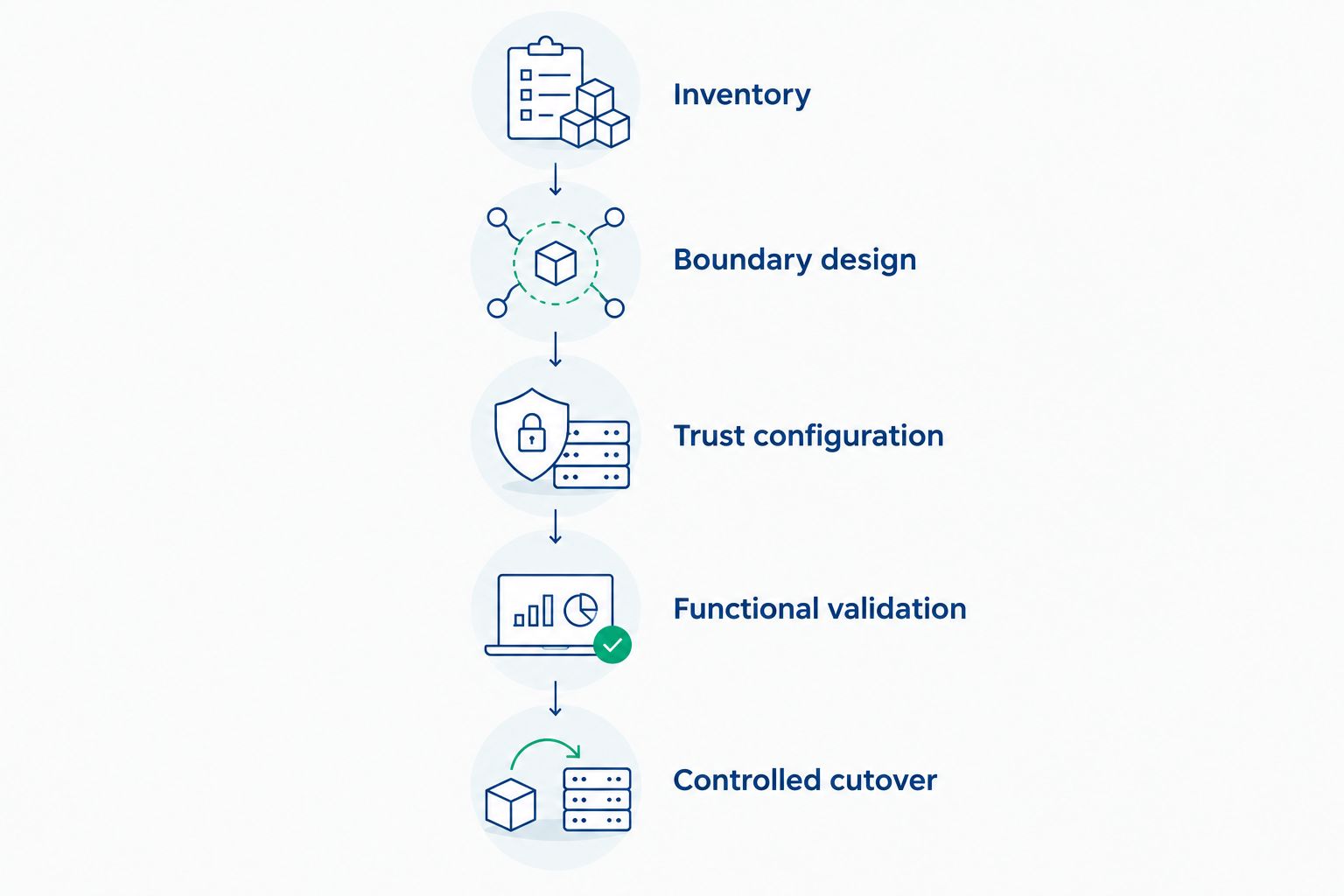 Migration sequence from inventory through boundary design, trust configuration, validation, and controlled cutover