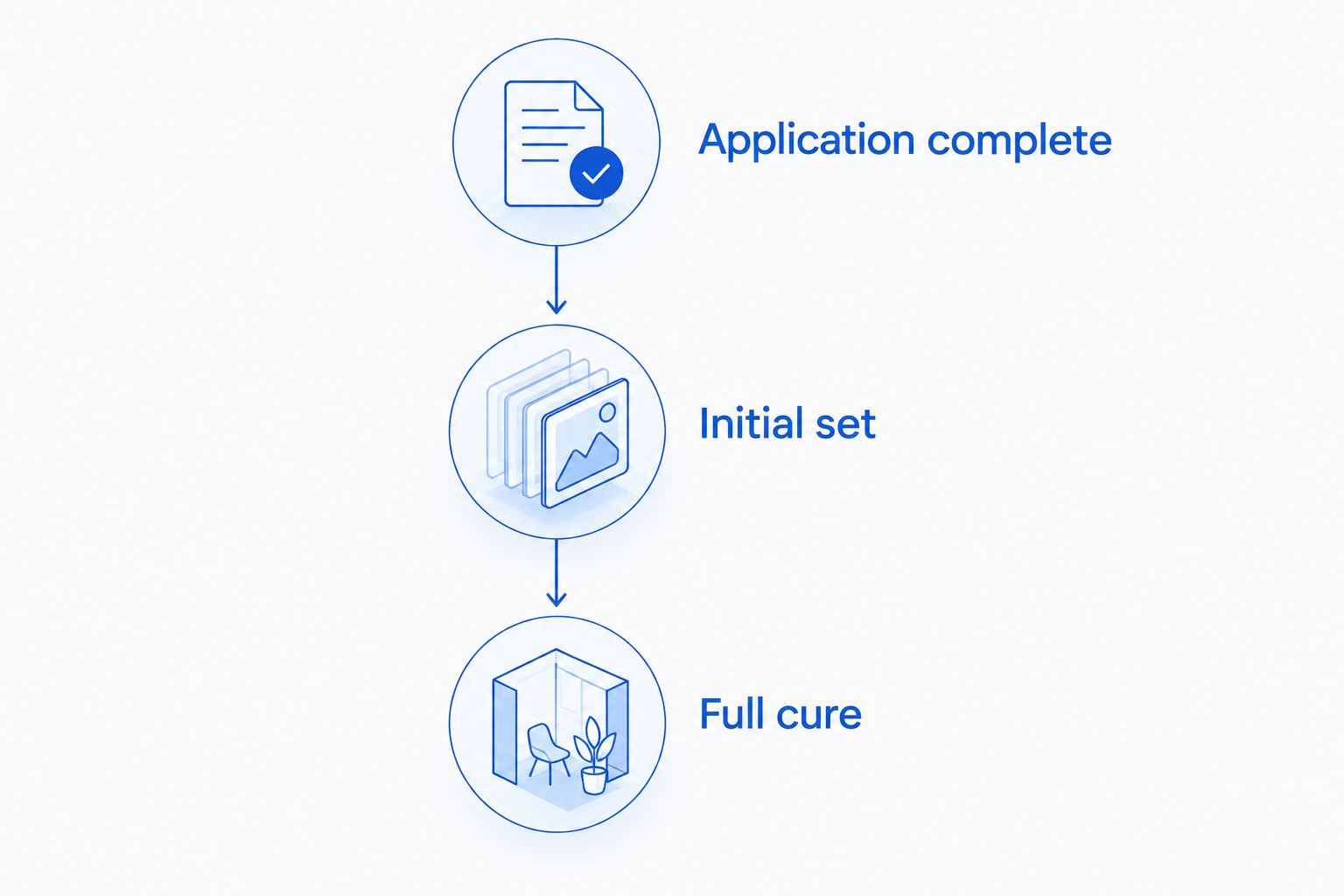 Timeline separating application completion, initial setting, and full cure