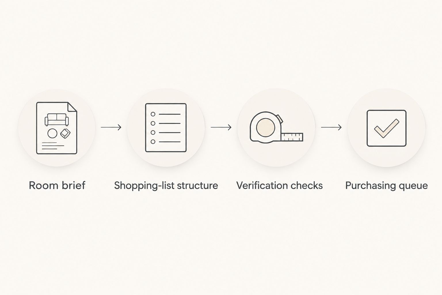 Four workflow stages from the room brief to the purchasing queue