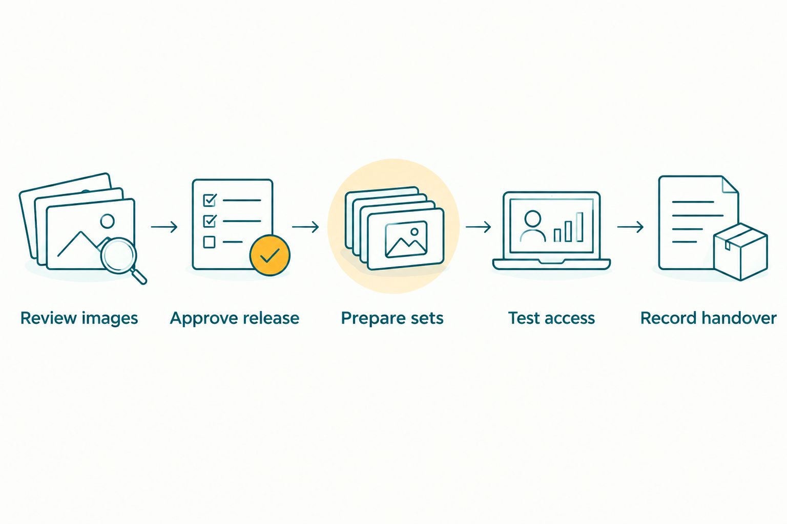 Delivery workflow from image review and release approval to access testing and recorded handover.