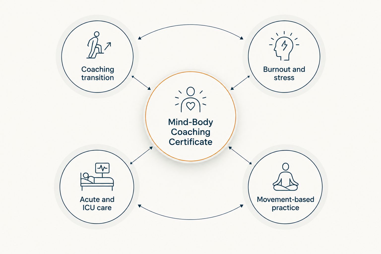Decision map matching nurse care settings to certificate specialties