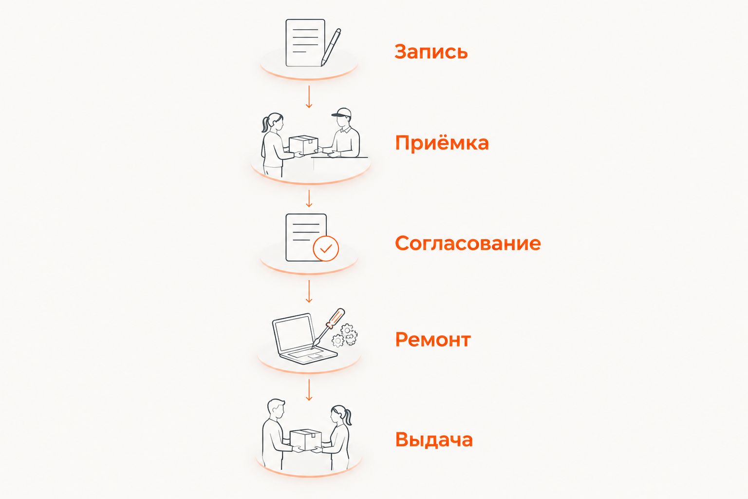 Пять этапов проверки CRM: от записи автомобиля до выдачи после ремонта