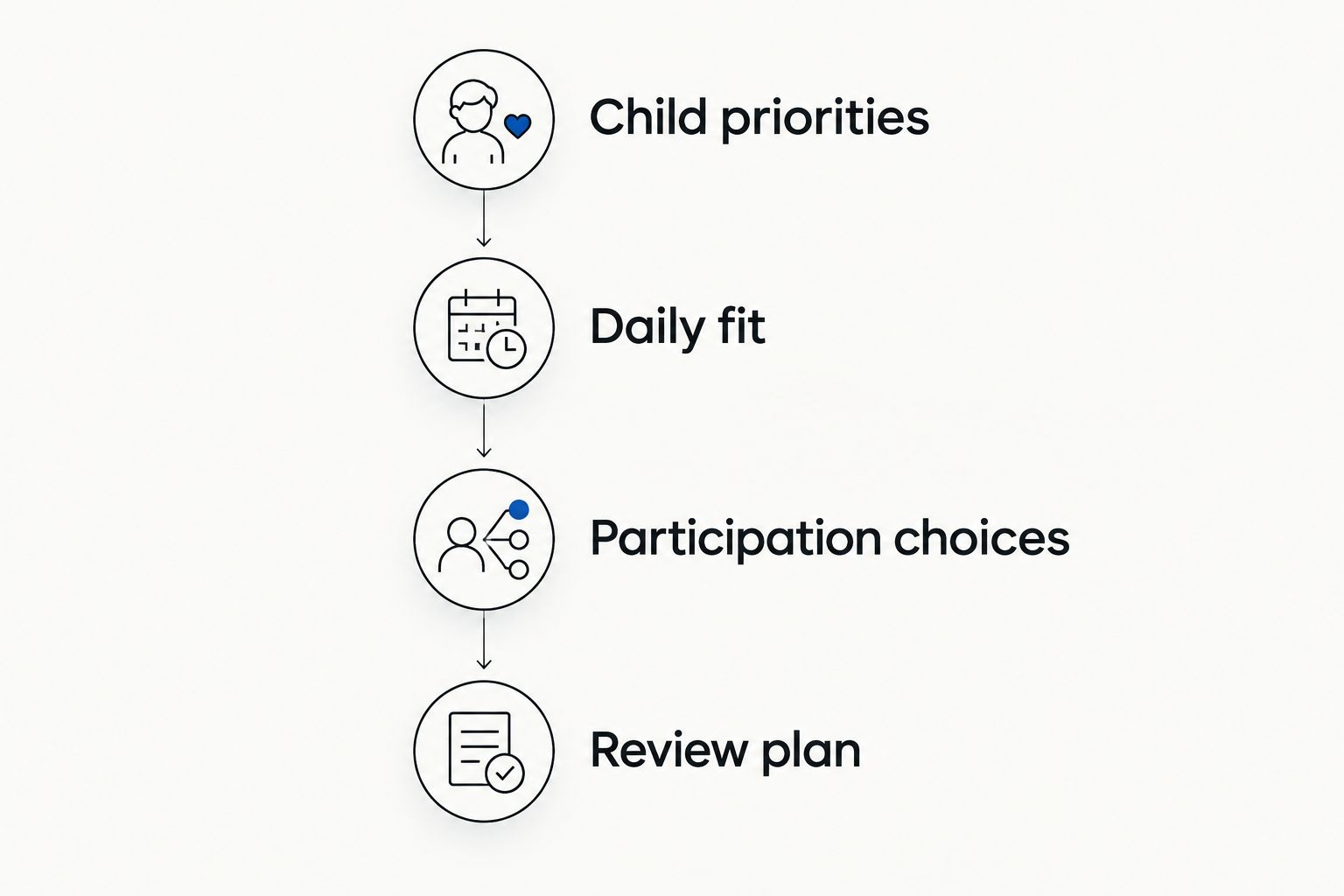 Four stages for comparing providers: priorities, daily fit, participation choices, and a review plan.