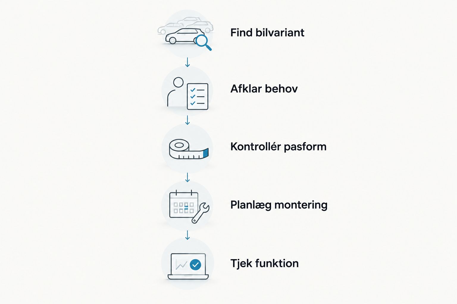 Fem trin fra kontrol af bilvariant til funktionstjek af tilbehøret