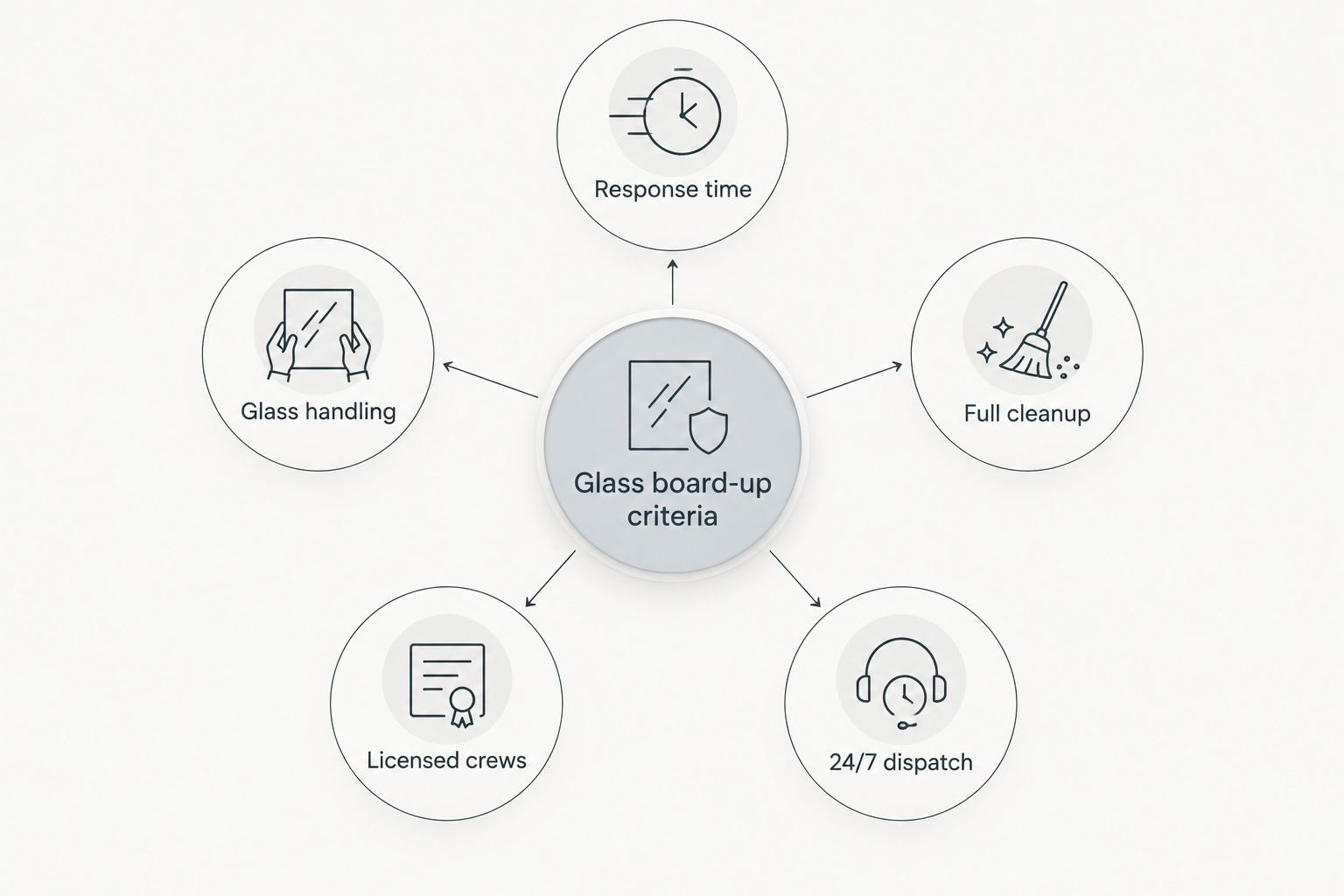 Diagram of five criteria for choosing a glass board-up and cleanup service