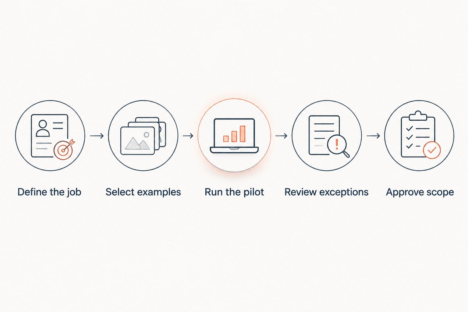 Evaluation sequence from defining the job to approving the tested scope