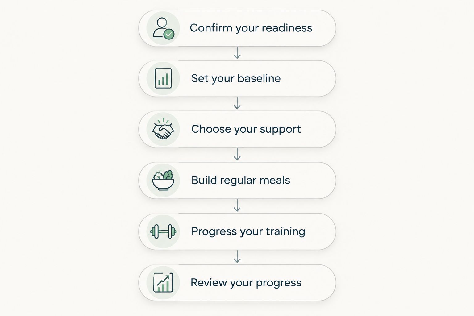Six steps for planning postpartum exercise, nutrition, support, and progress reviews