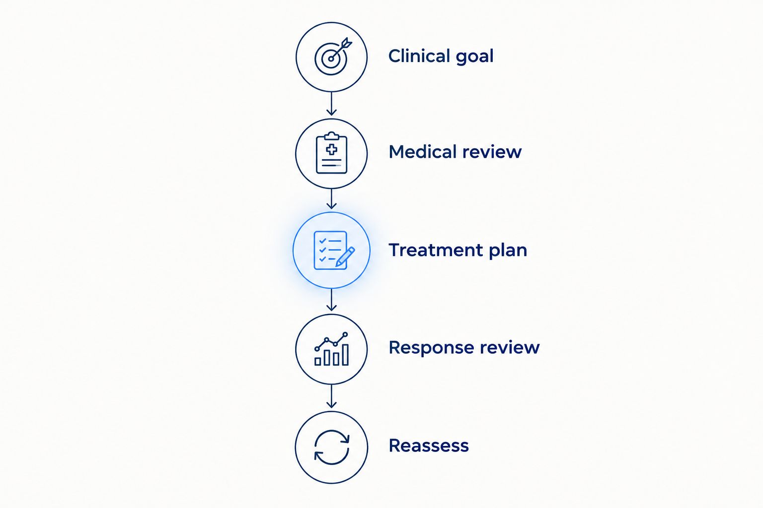Steps from setting an IV treatment goal to reviewing the response and reassessing before another infusion
