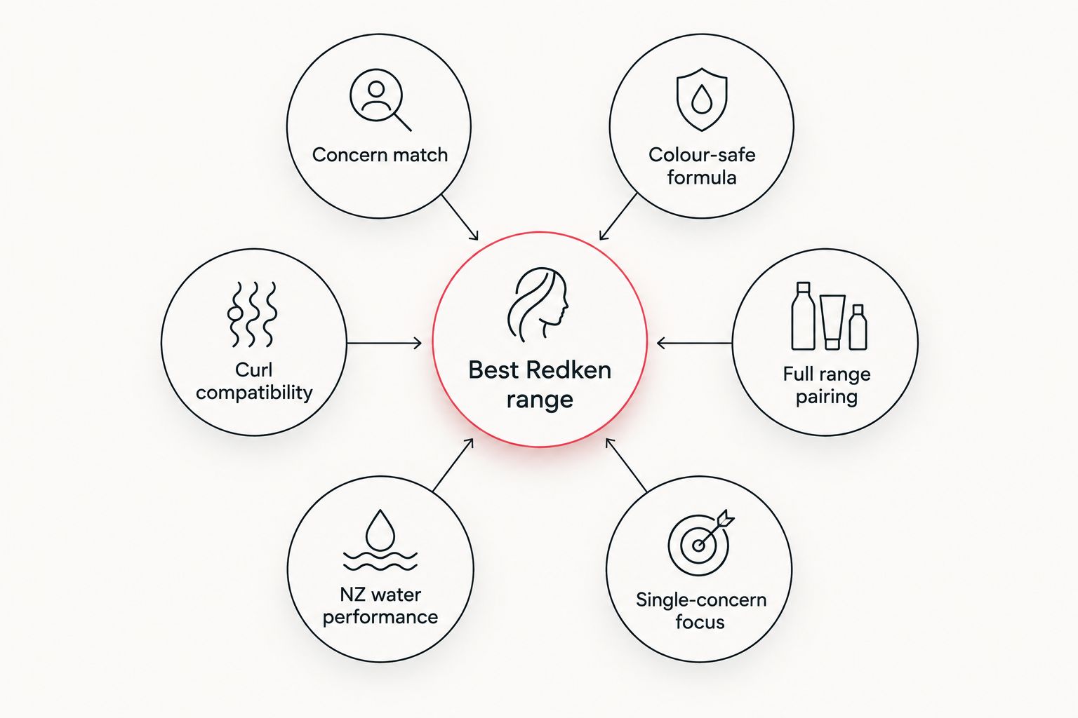 Diagram of six criteria feeding into choosing the best Redken range