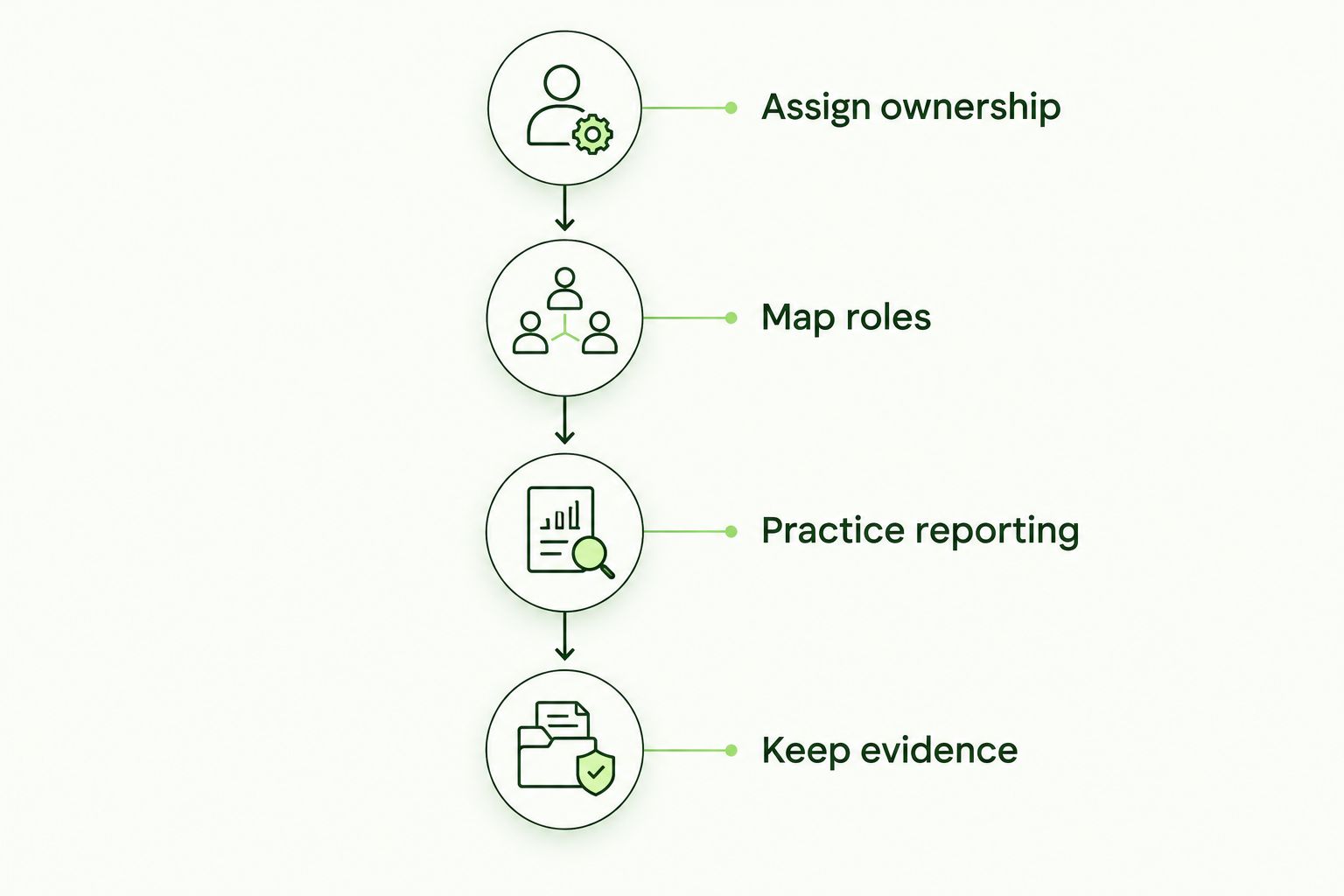 Four steps connecting service ownership, employee roles, reporting practice, and evidence