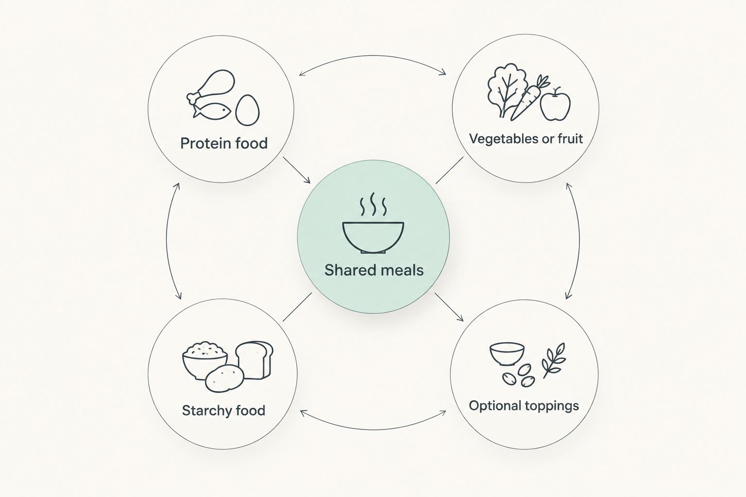 Shared meals organized around protein, produce, starchy food, and optional toppings