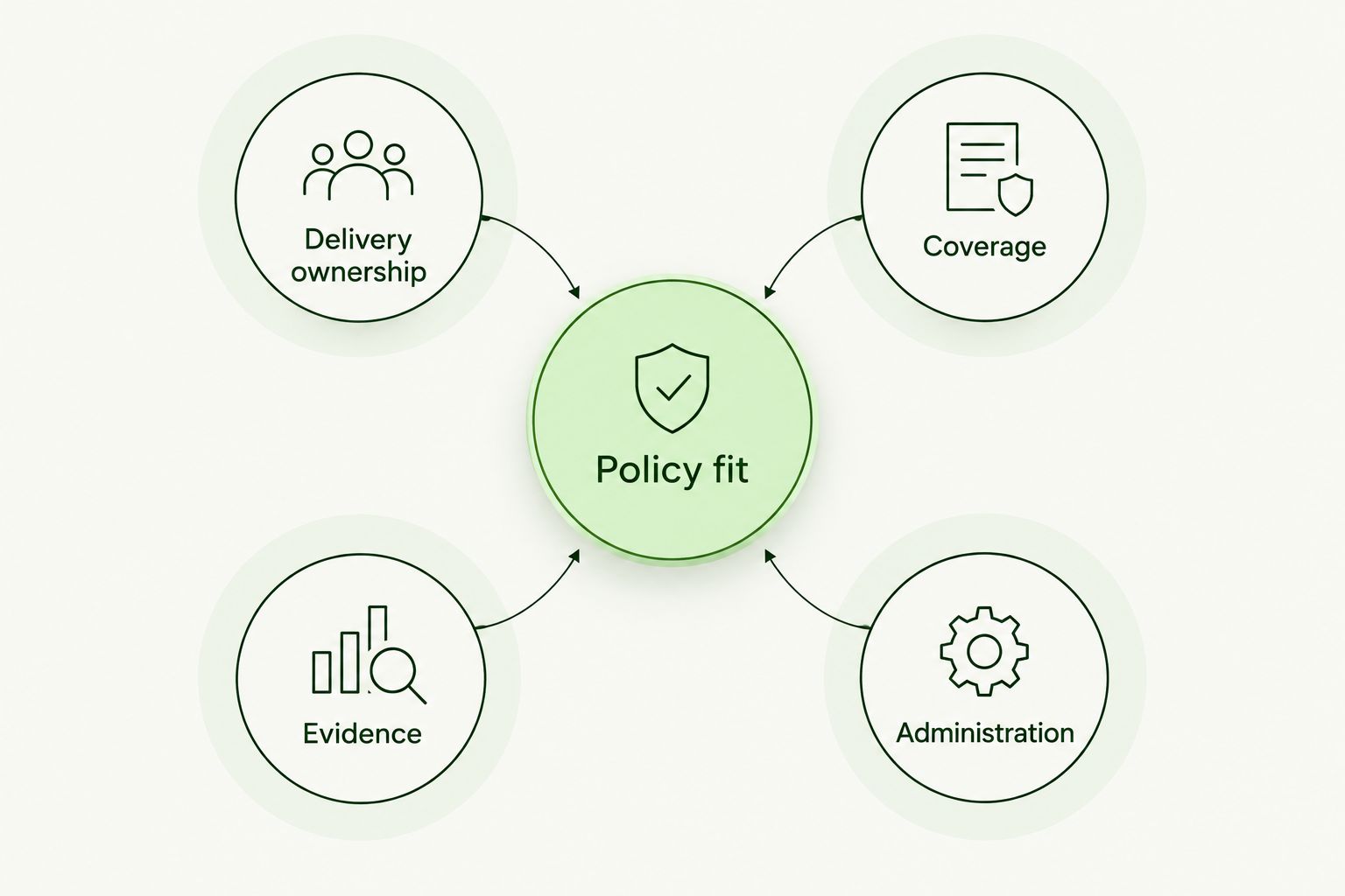 Policy fit connected to delivery ownership, coverage, evidence, and administration