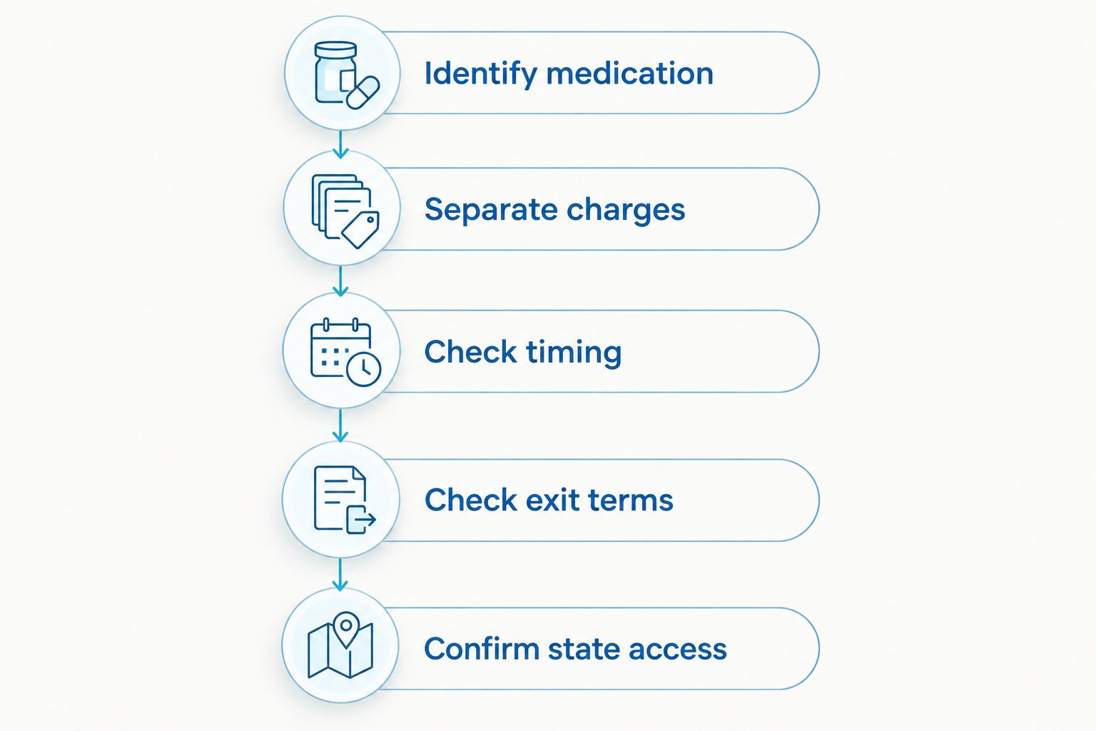 Five checks for comparing Wegovy service terms before payment