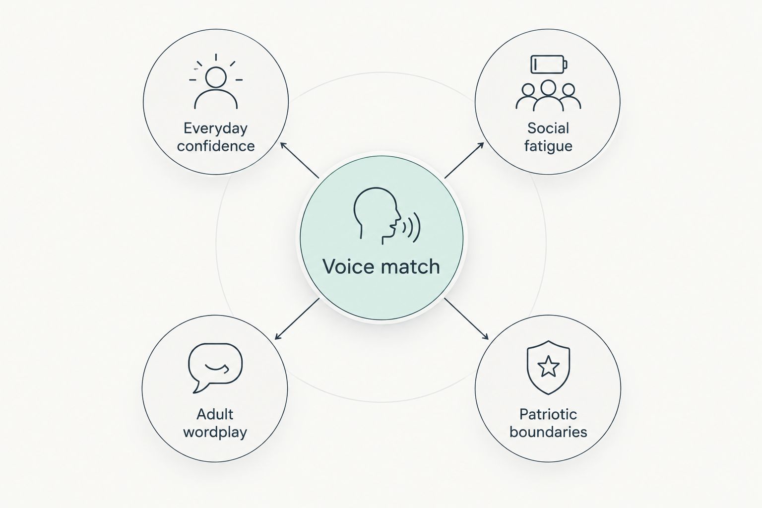 Four slogan styles arranged around choosing a message that matches your voice