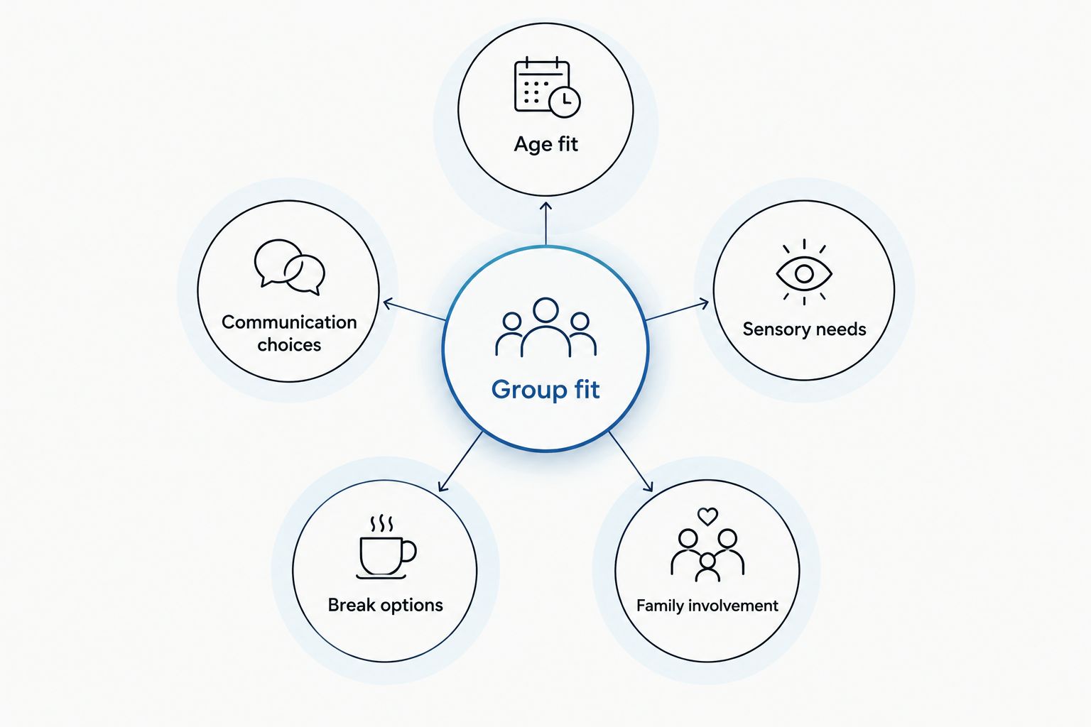 Five questions for assessing whether a group activity fits your child