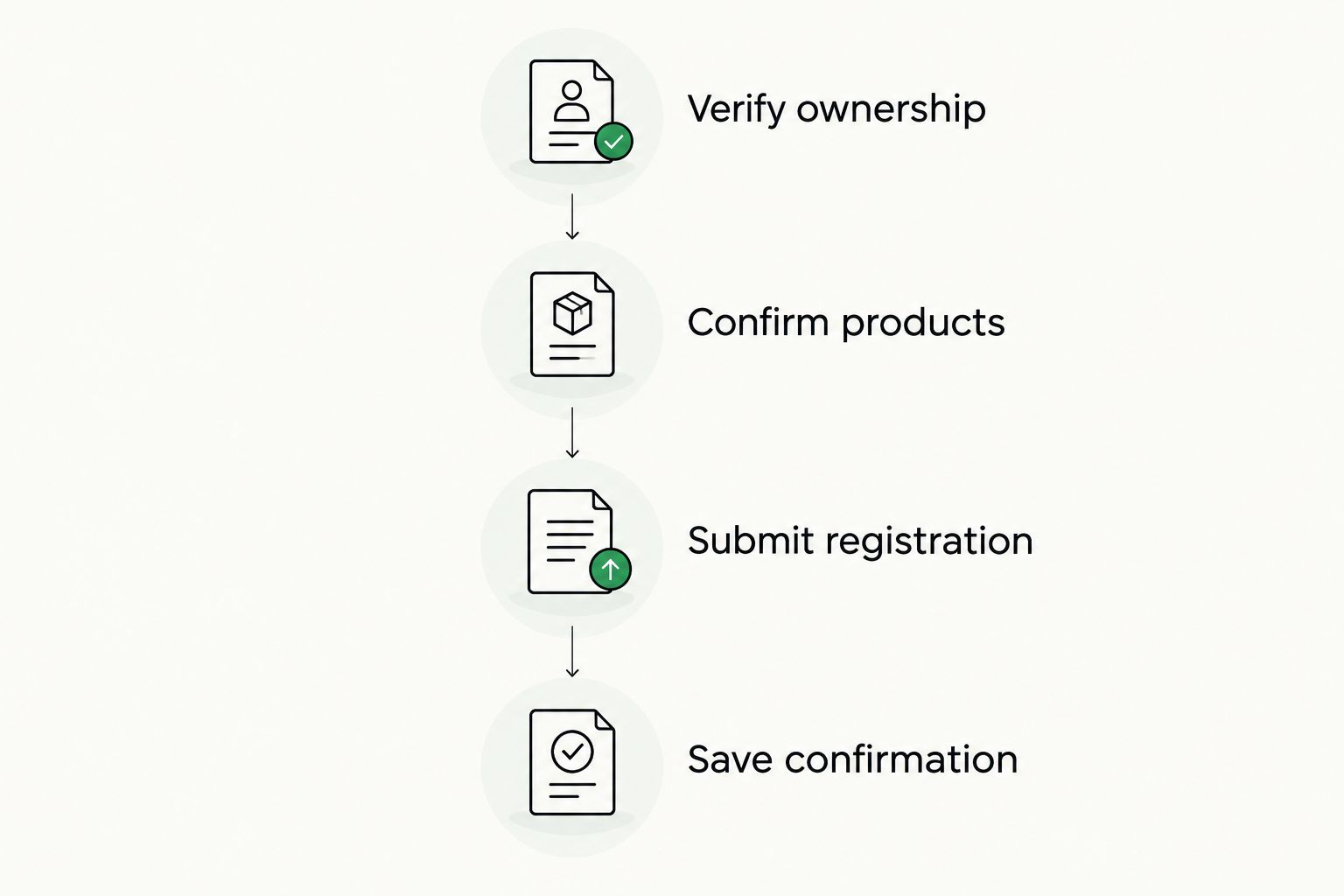Warranty workflow from ownership verification through saved manufacturer confirmation