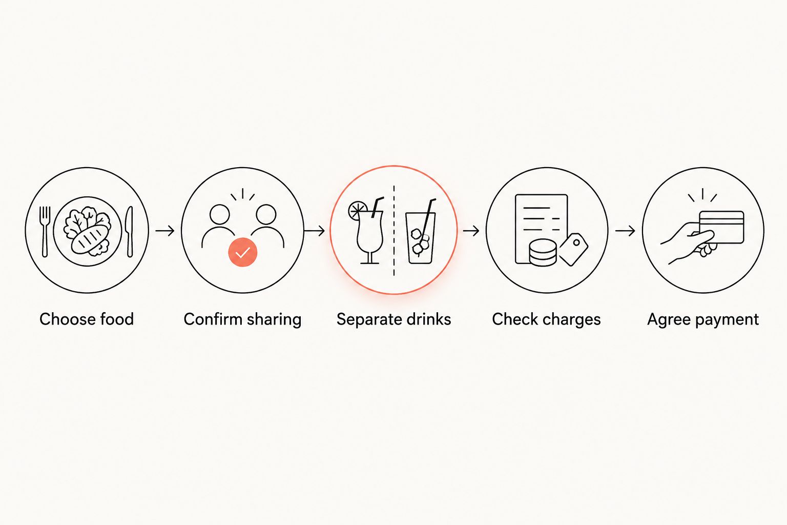 Steps for calculating a shared meal total, from choosing food to agreeing payment