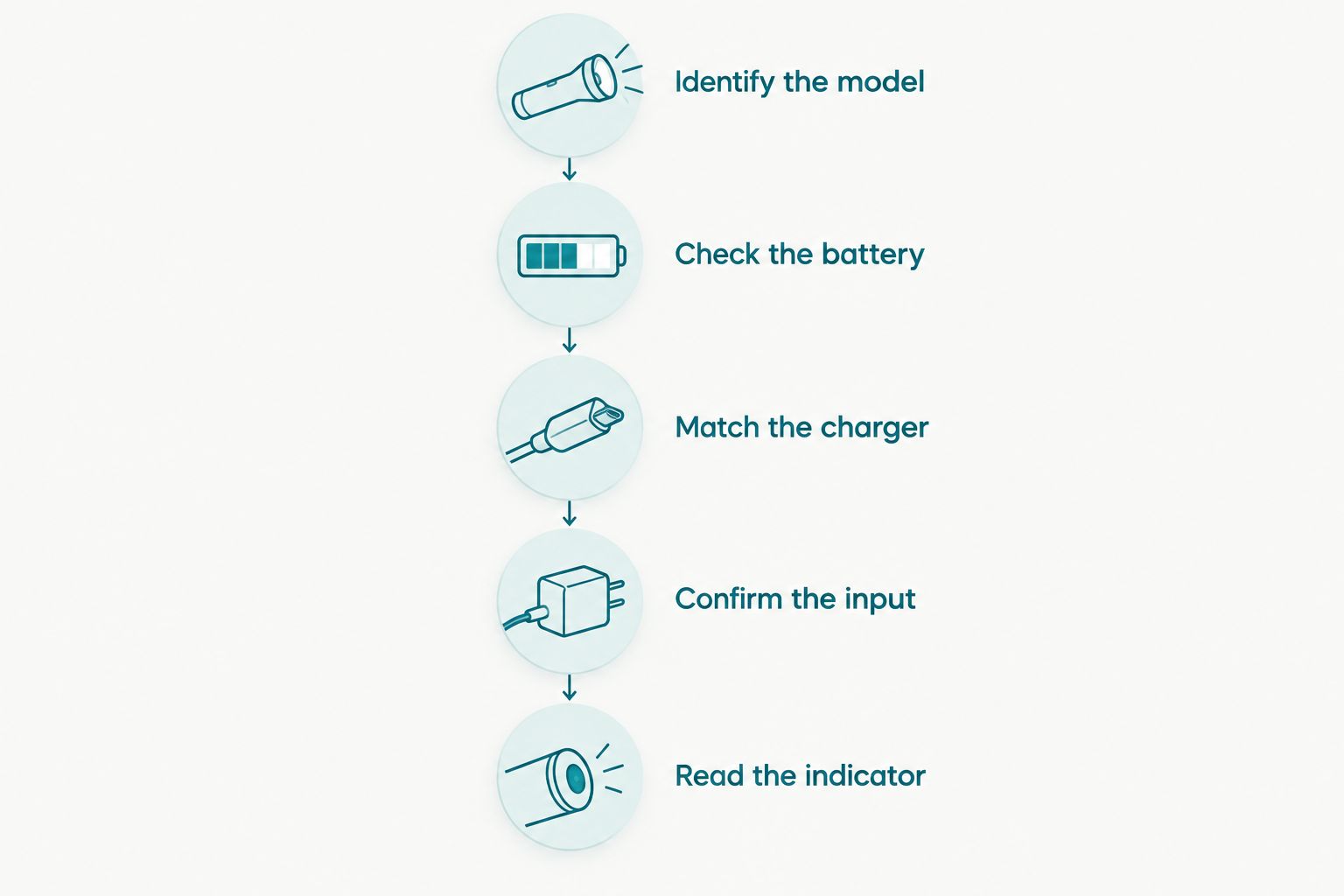Charging checks from identifying the torch model to reading its completion indicator