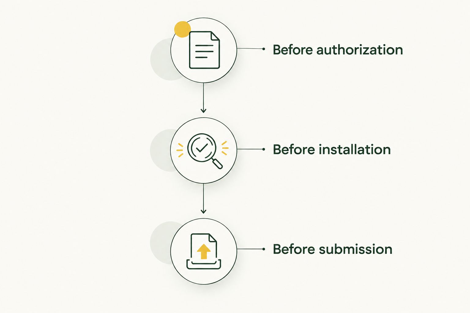 Three project checkpoints before authorization, installation, and rebate submission