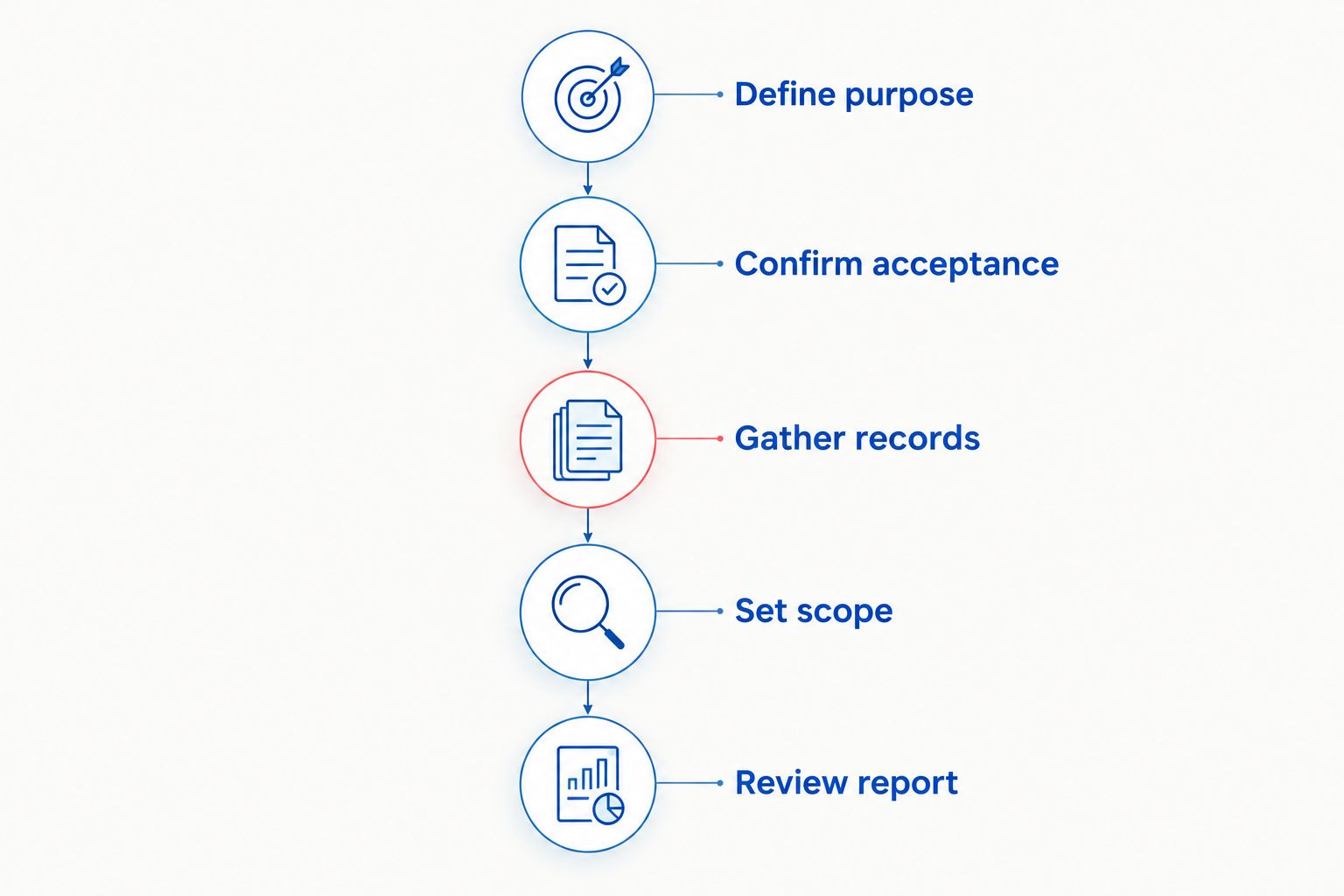 Five steps for defining, commissioning, and reviewing a commercial appraisal