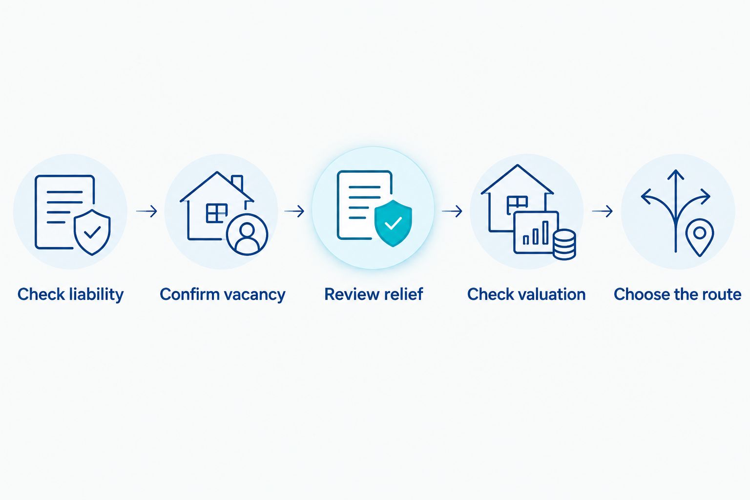 Five steps separating empty shop billing and relief issues from a valuation challenge