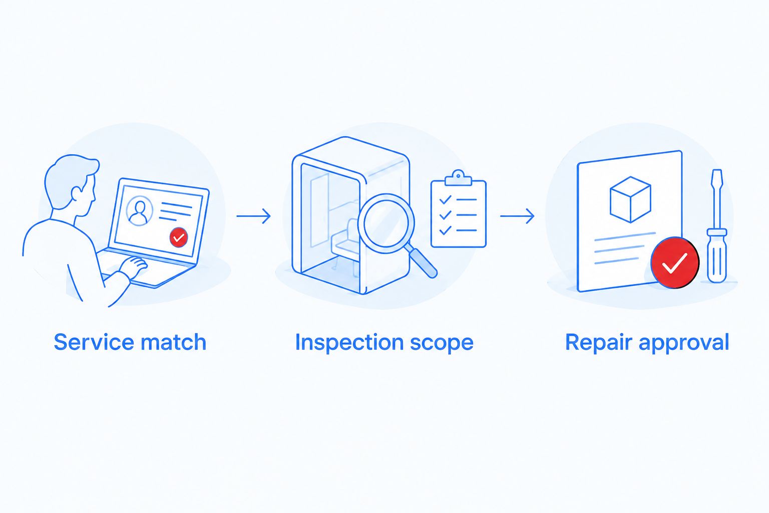 Three booking checks: service match, inspection scope, and repair approval