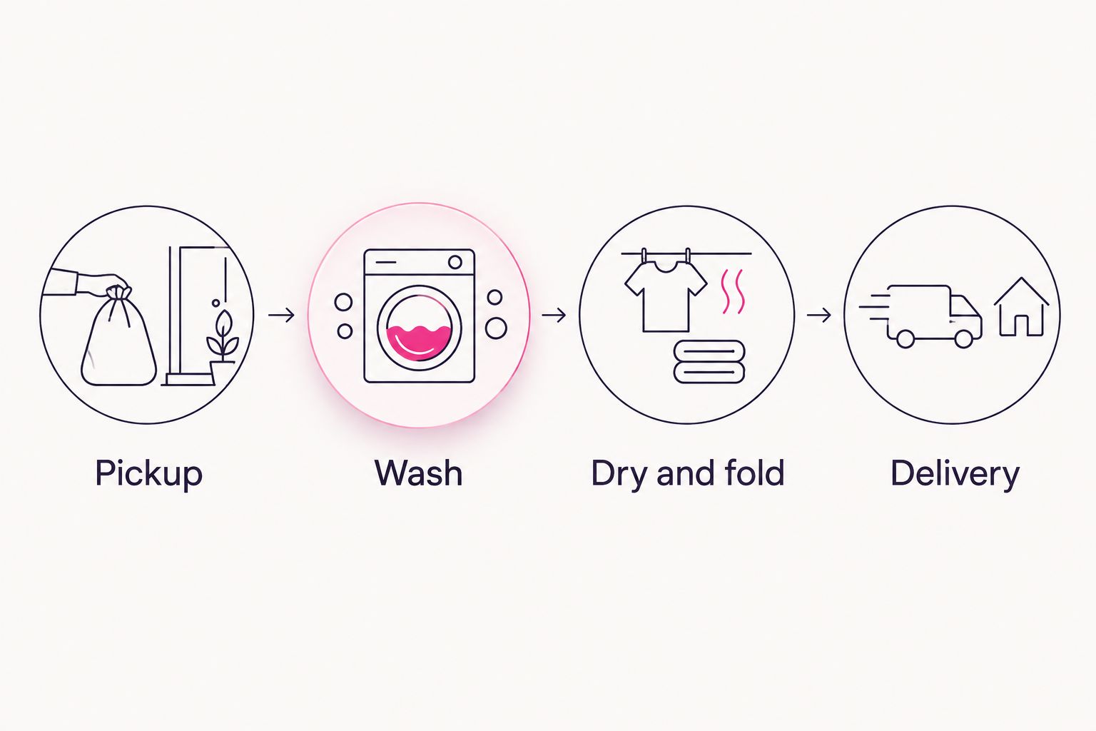 Four steps from pickup to wash, dry and fold, then delivery