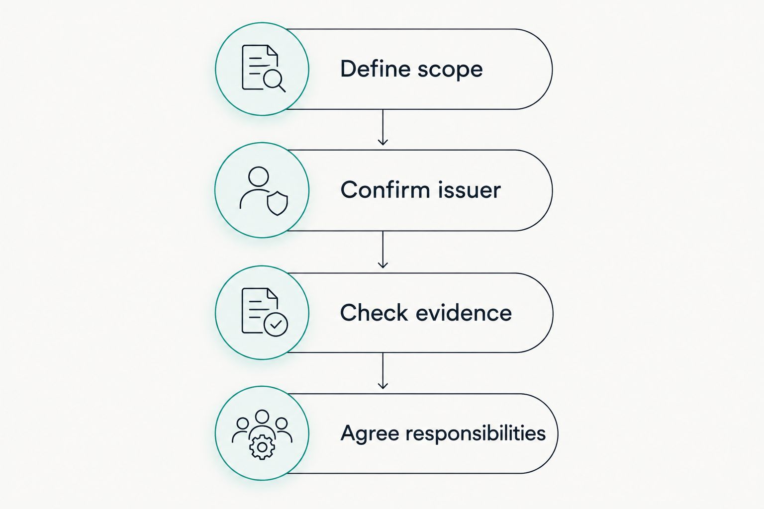 Four steps for comparing SOC 2 audit proposals, from scope to responsibilities