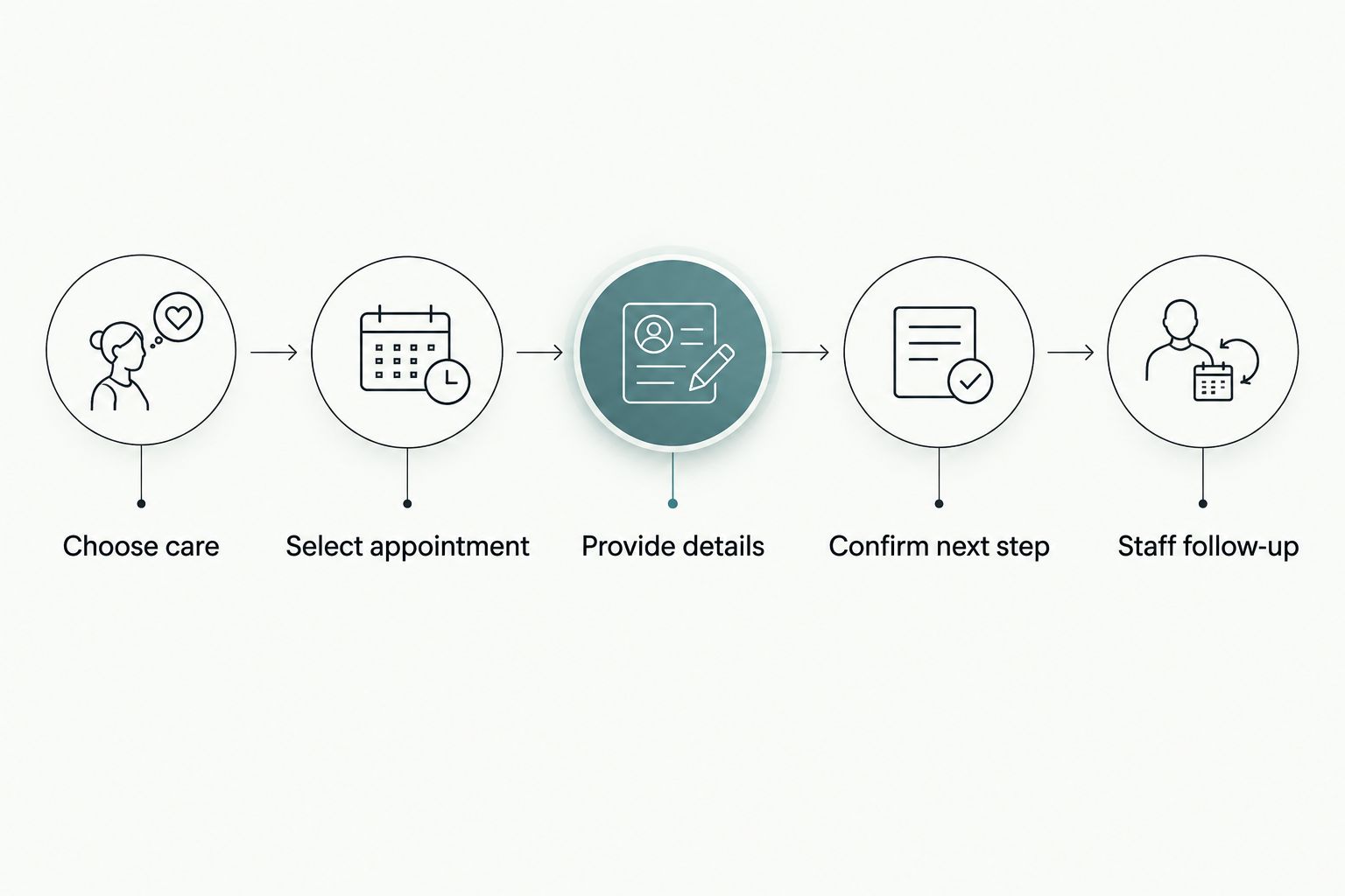 Patient booking journey from choosing care to staff follow-up