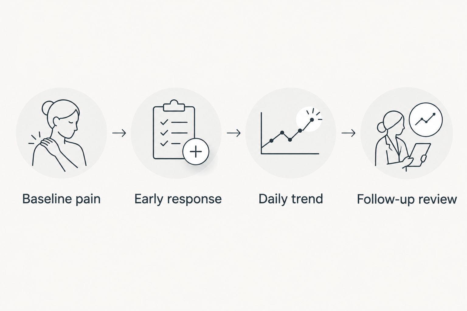 Four steps for recording pain before an injection, early relief, daily changes, and follow-up.