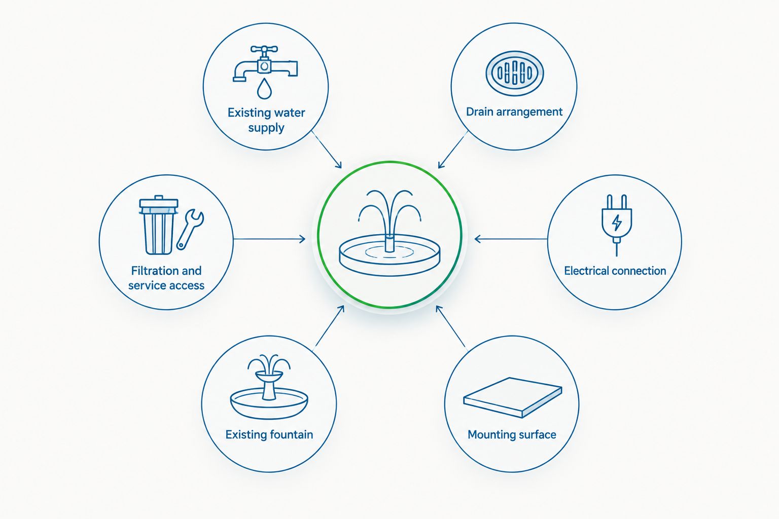 Installation factors surrounding an office bottle filler location