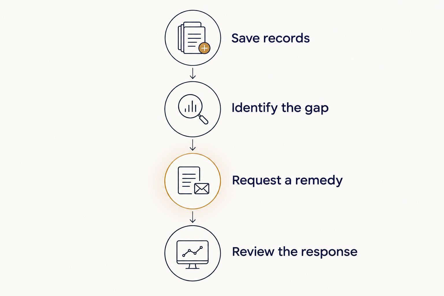 Four steps for documenting a reading complaint and requesting a remedy