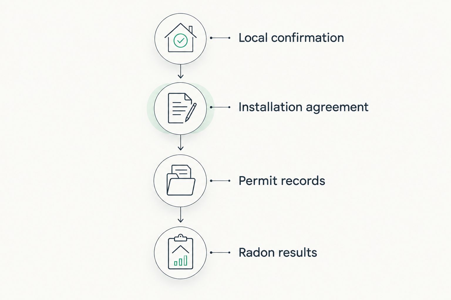 Four stages of radon installation records, from local confirmation to follow-up radon results