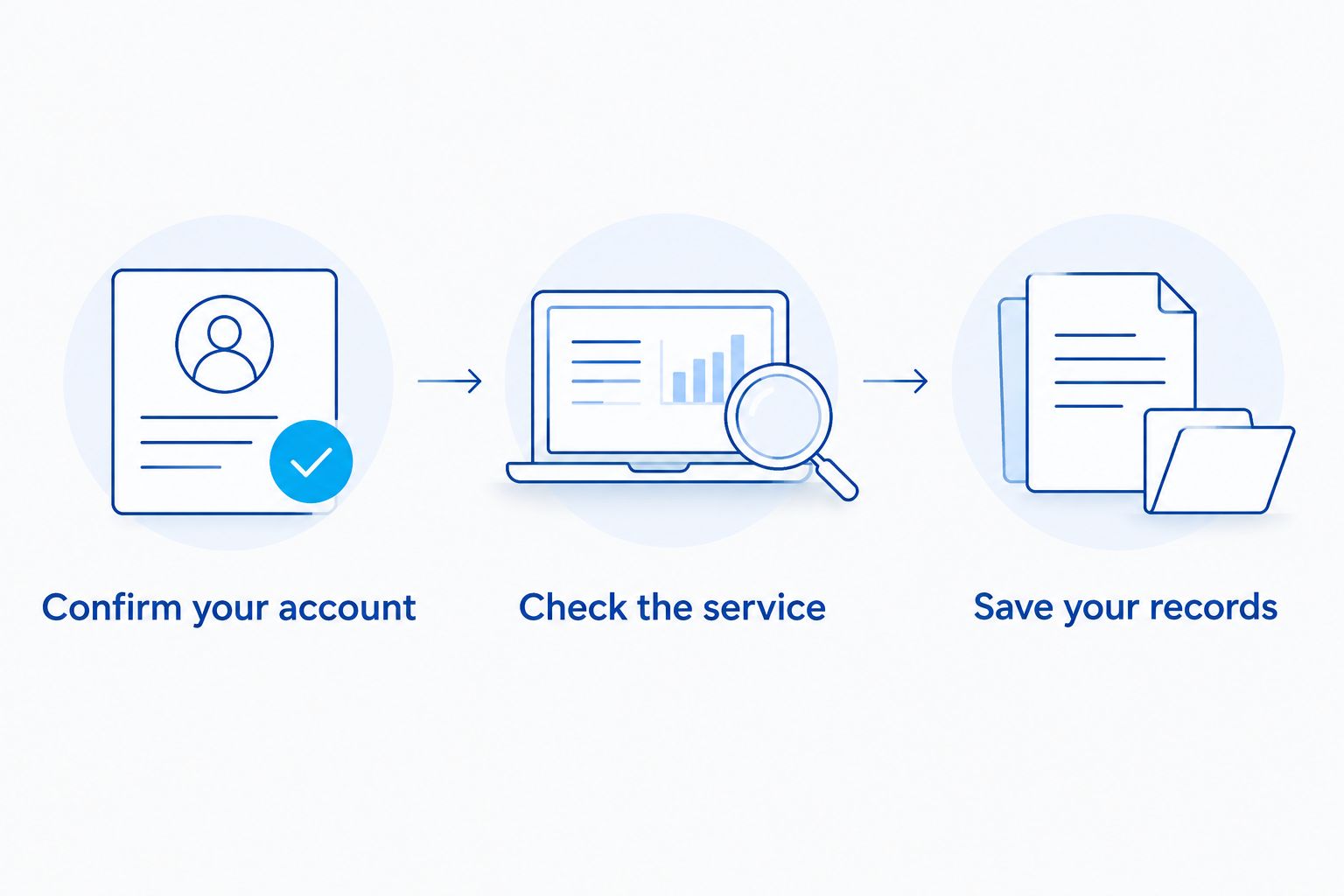 Three-step diagram showing account confirmation, service check, and recordkeeping