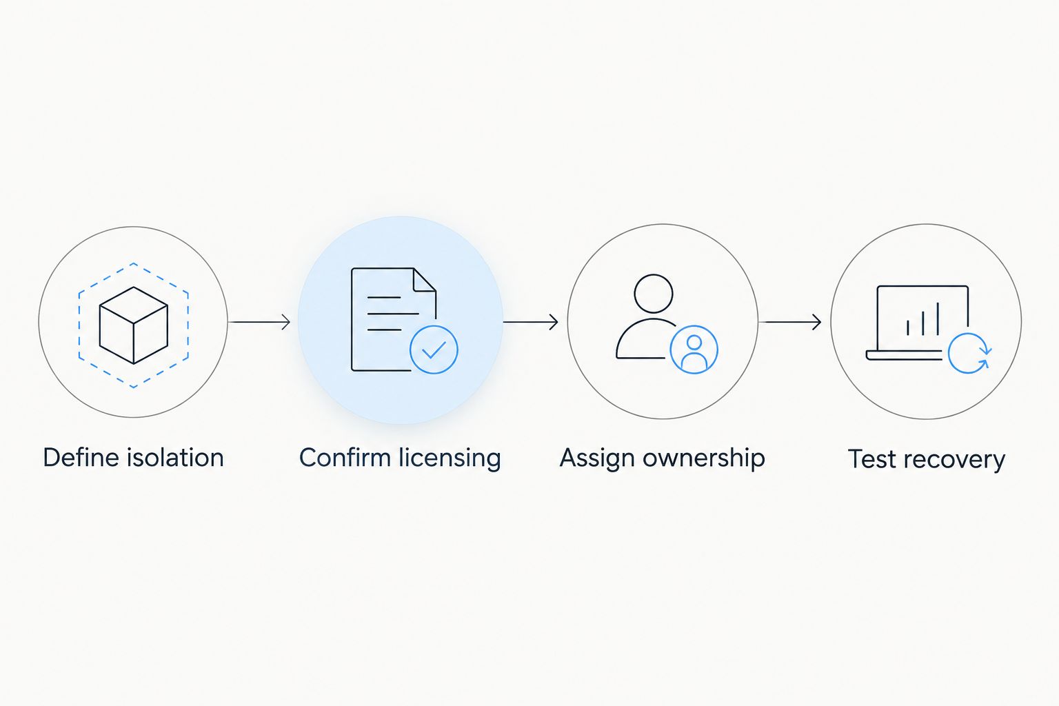 Four buying steps covering hardware isolation, licensing, ownership and recovery