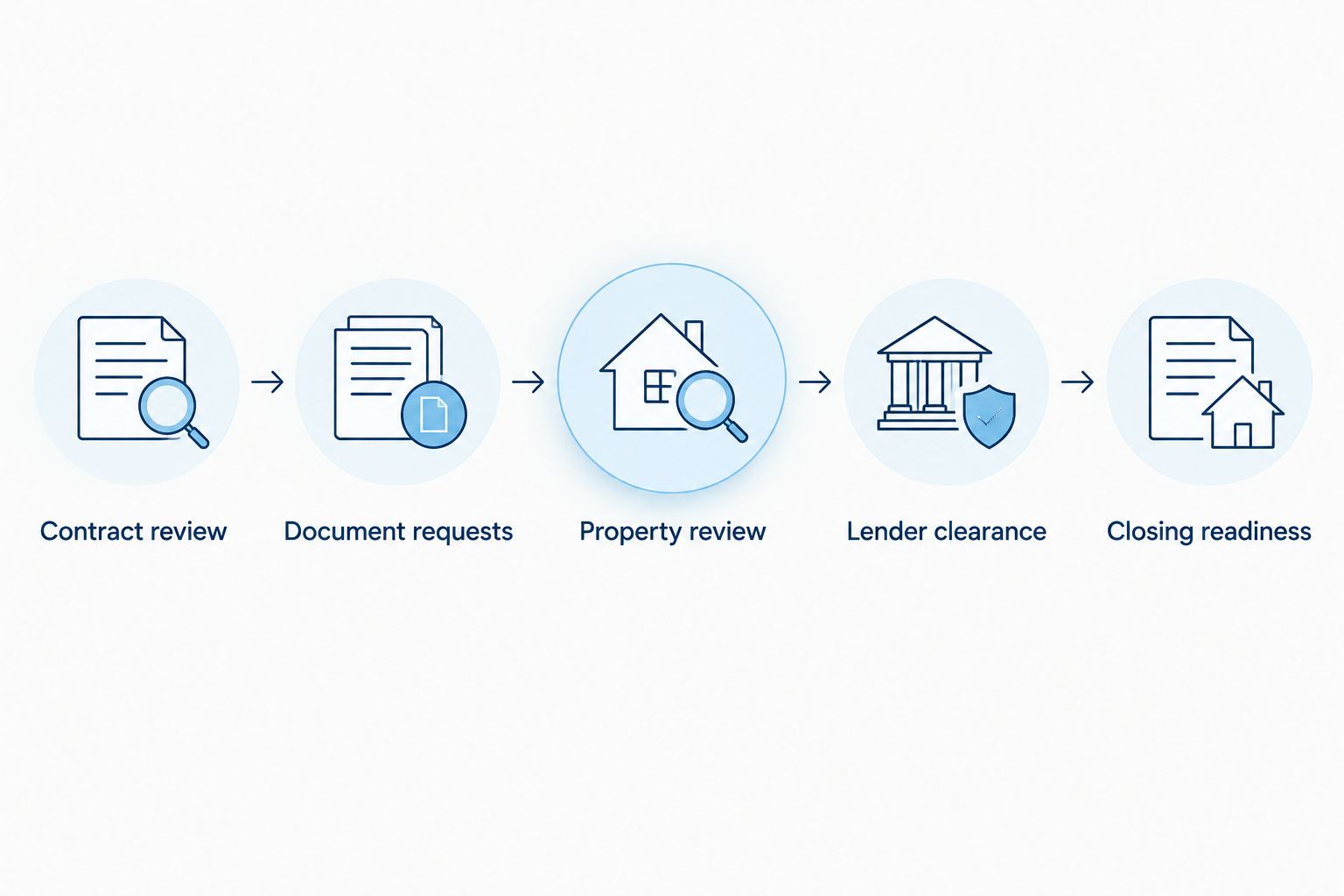 Closing preparation from contract review through documents, property review, lender clearance, and final readiness.