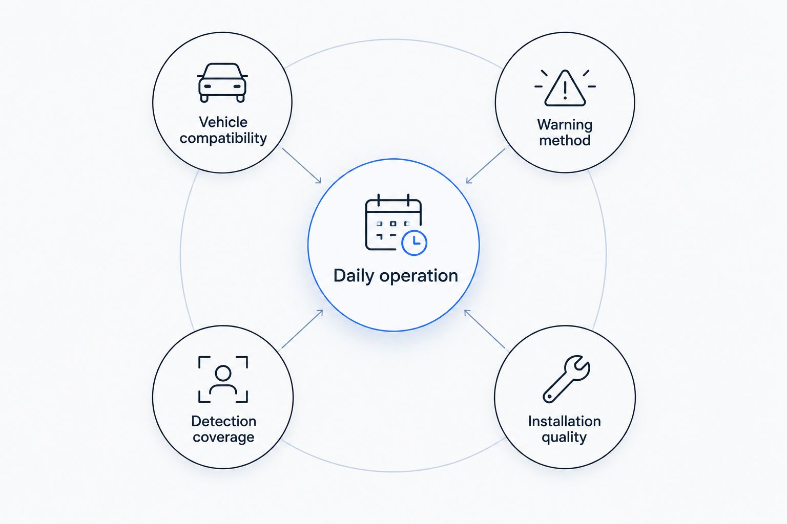 Five criteria for choosing a vehicle alarm and understanding its everyday operation