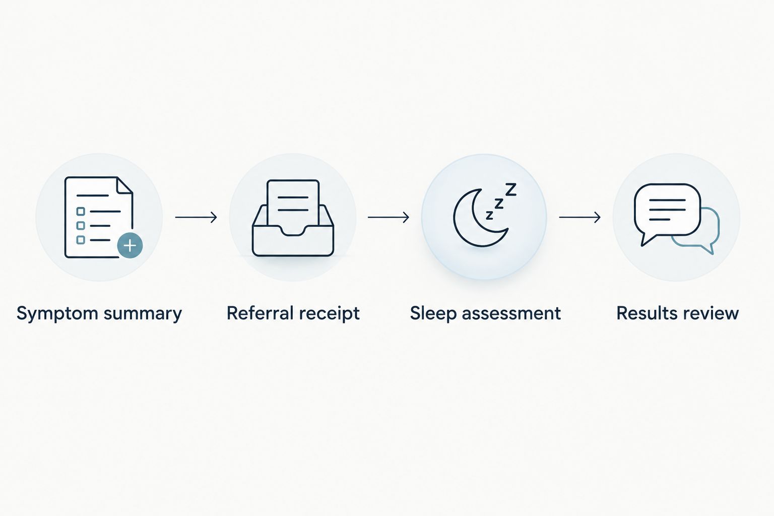Four stages connecting a symptom summary to referral receipt, sleep assessment, and results review.