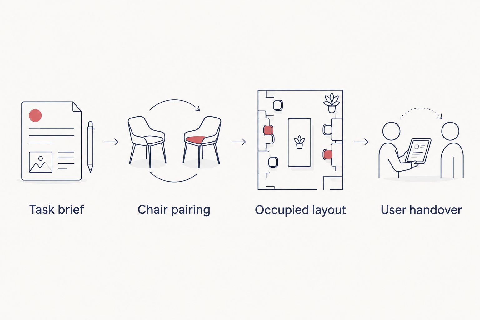 Four stages from defining the pod's task to handing over the agreed seating layout