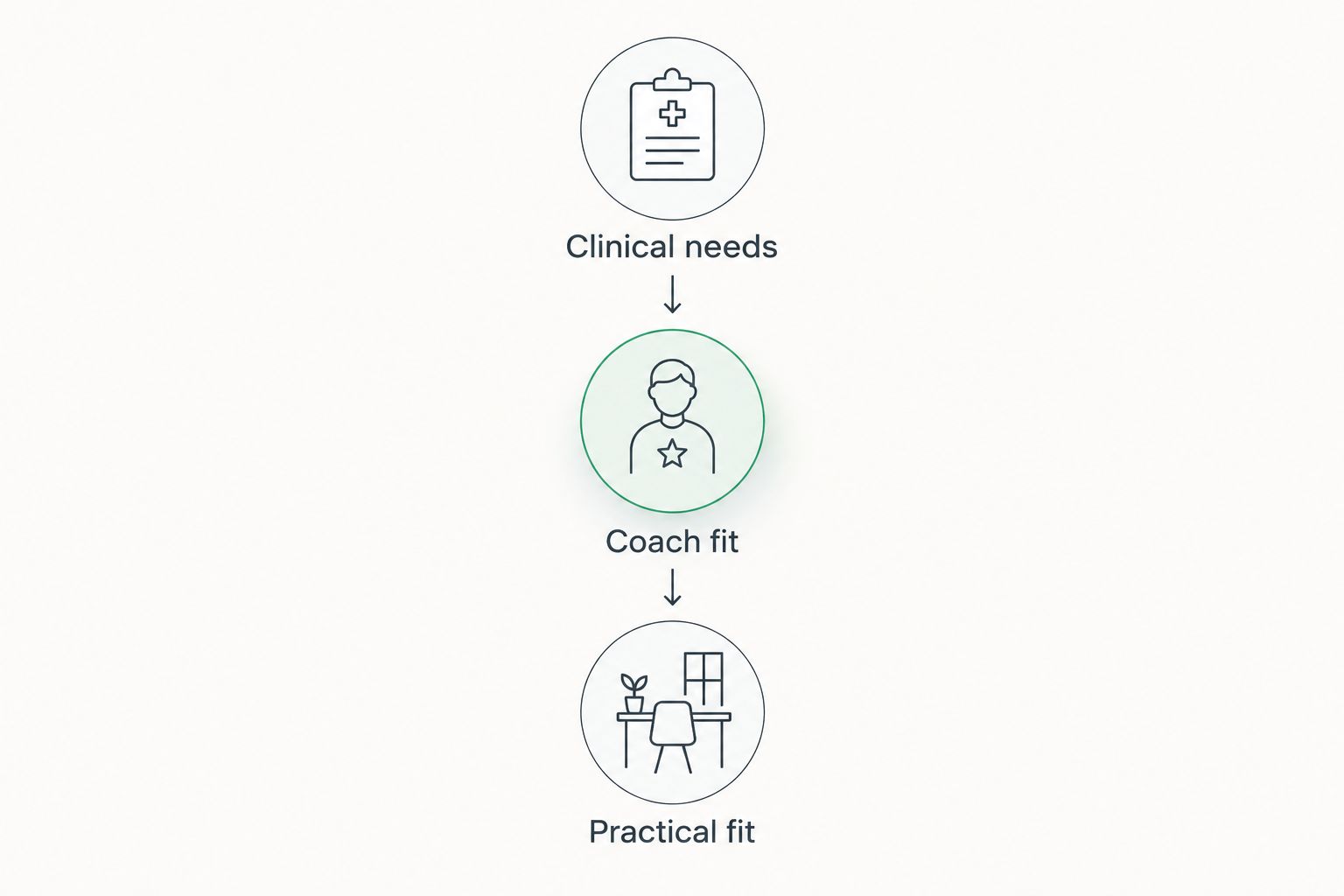 Three booking checks: clinical needs, coach fit and practical fit