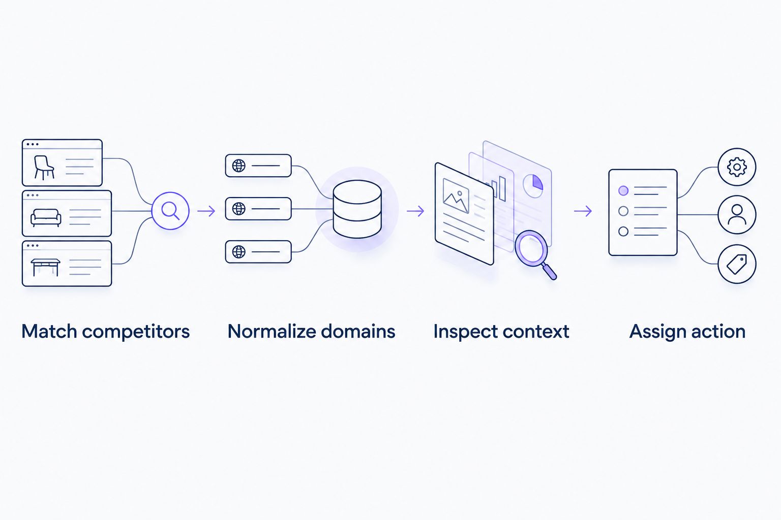 Four stages from matching search competitors to assigning an action to each backlink prospect