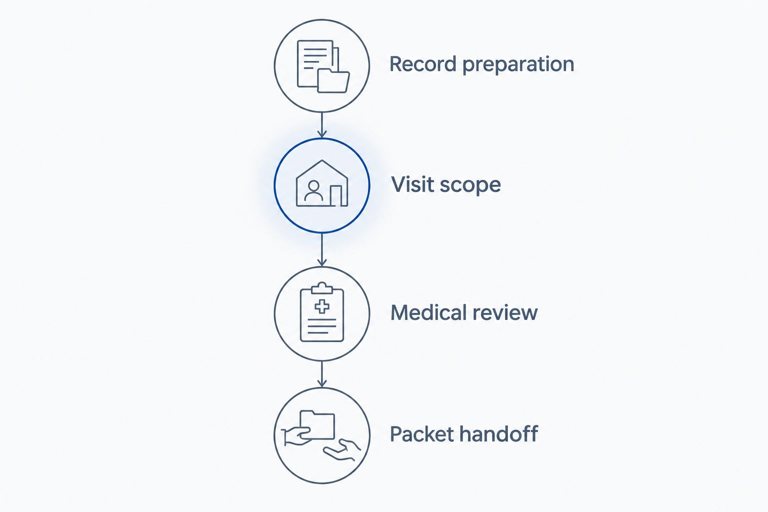 Four stages from overseas record preparation to the completed medical packet handoff