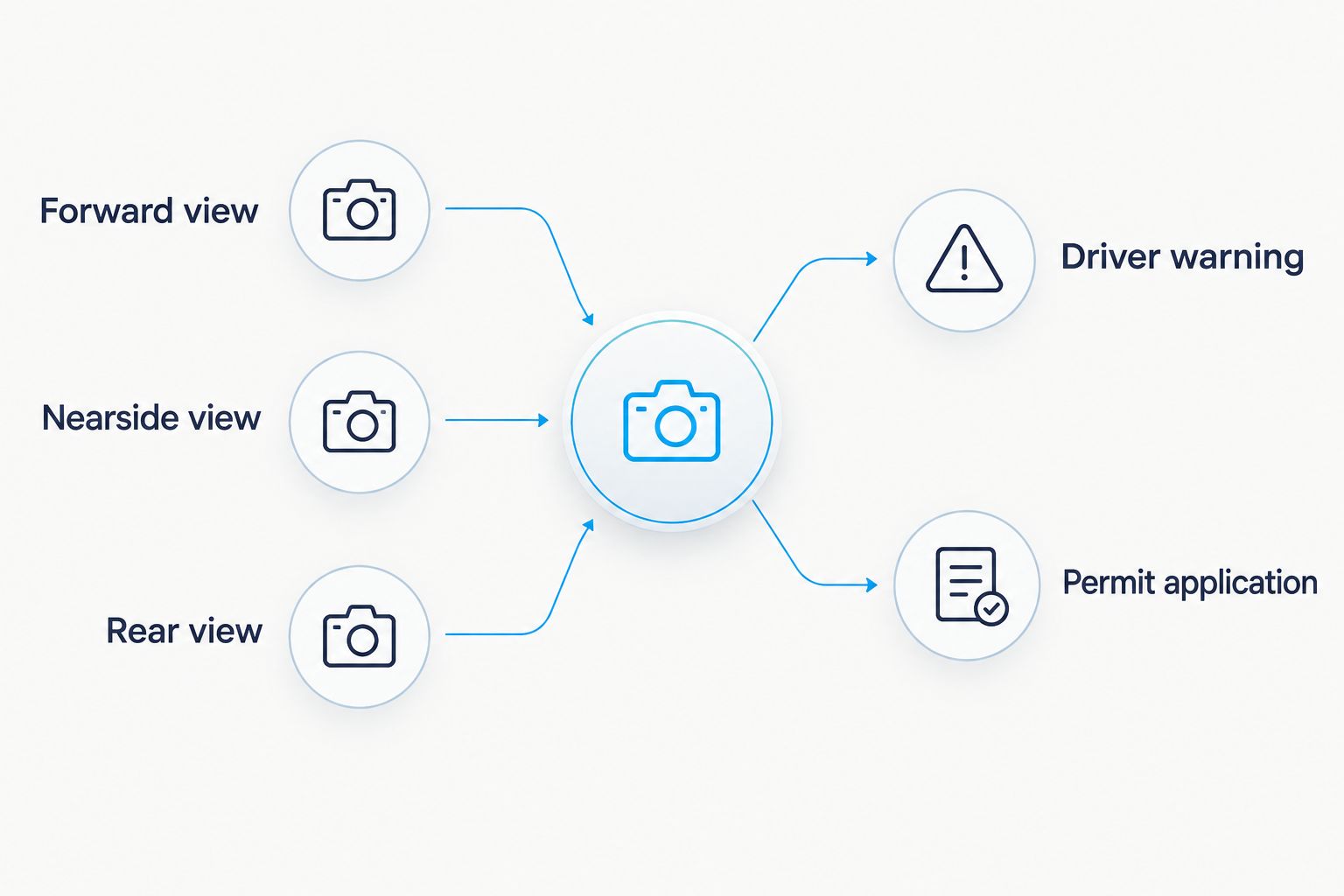 Diagram separating vehicle camera views from driver warnings and permit checks